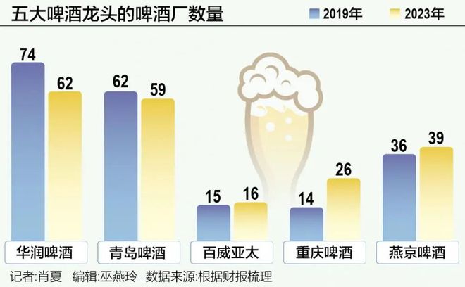 龙头们的百亿新产能竞赛，啤酒行业洗牌的前奏？